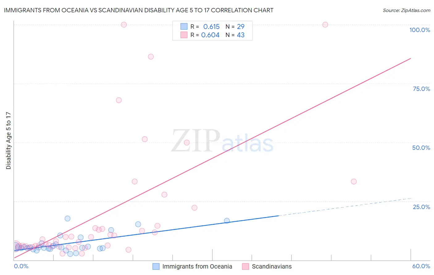 Immigrants from Oceania vs Scandinavian Disability Age 5 to 17