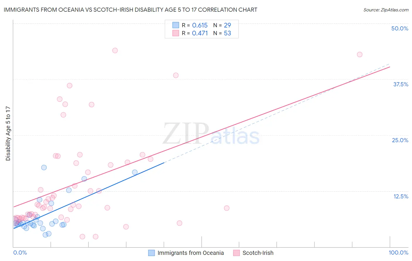 Immigrants from Oceania vs Scotch-Irish Disability Age 5 to 17