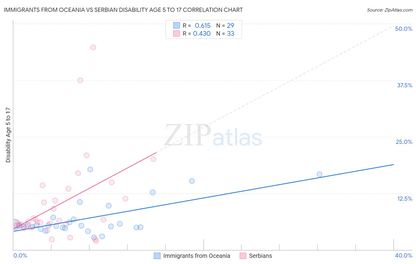 Immigrants from Oceania vs Serbian Disability Age 5 to 17