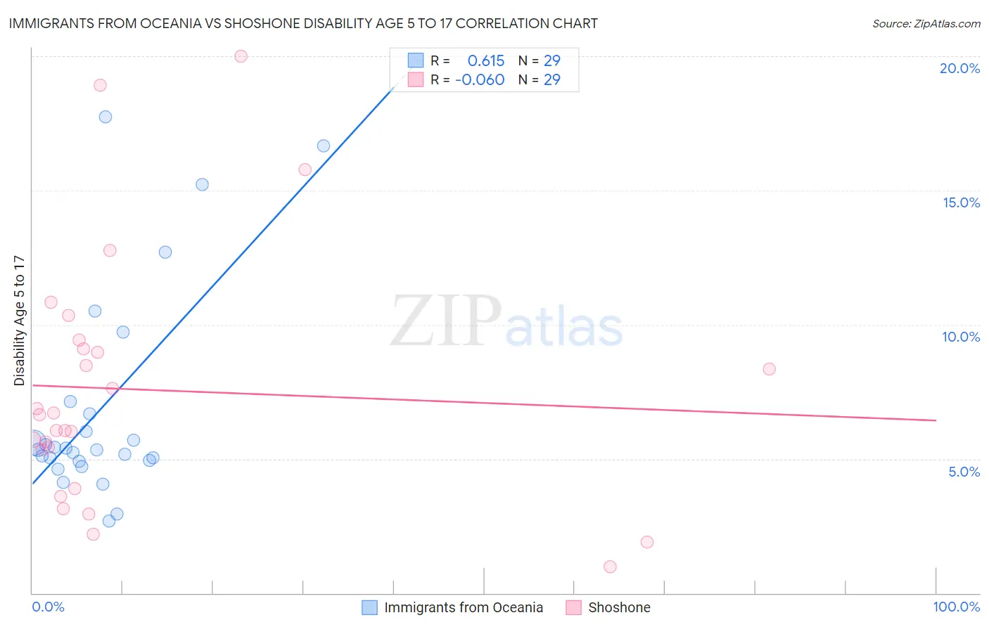 Immigrants from Oceania vs Shoshone Disability Age 5 to 17