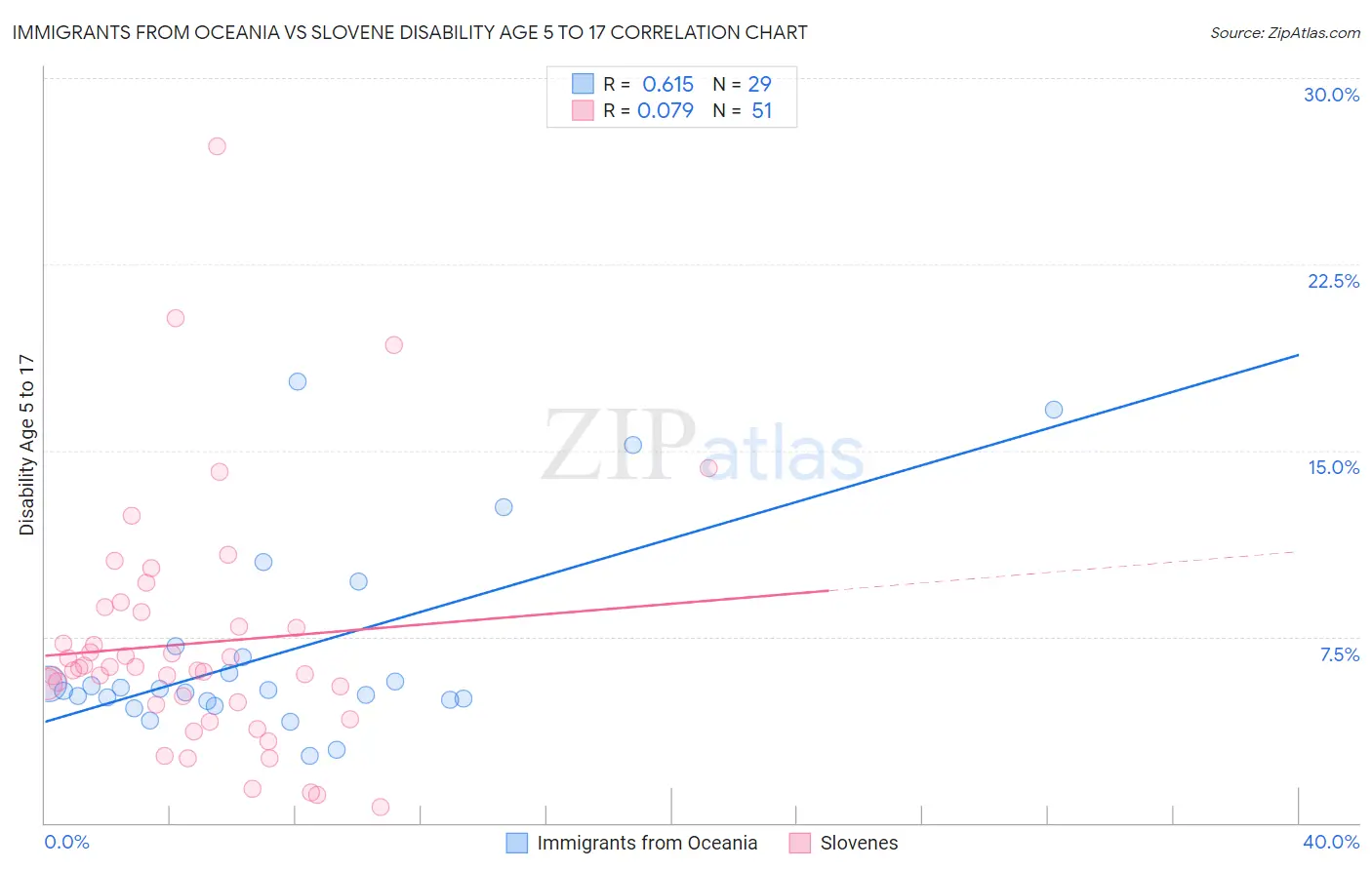 Immigrants from Oceania vs Slovene Disability Age 5 to 17