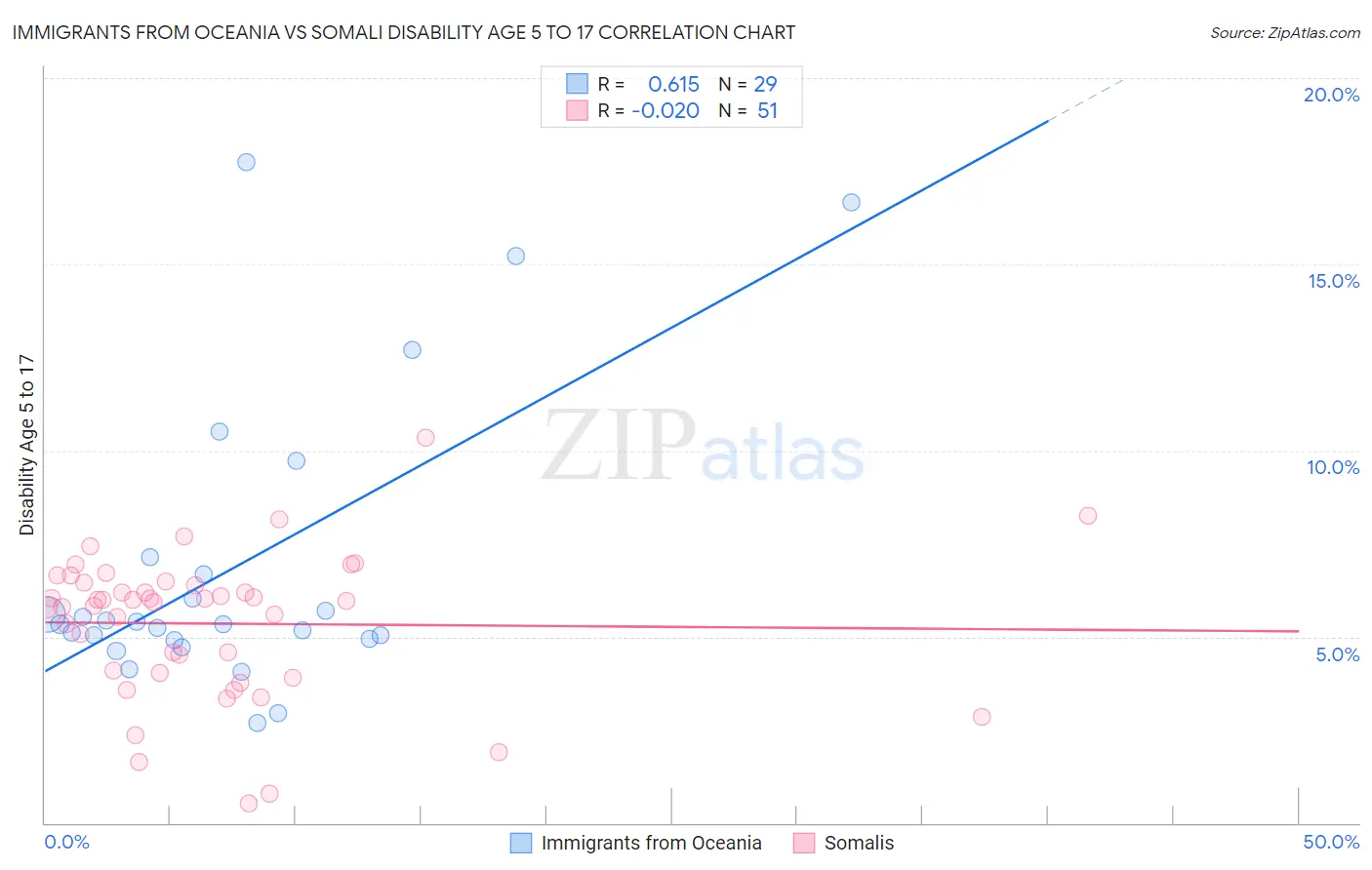 Immigrants from Oceania vs Somali Disability Age 5 to 17