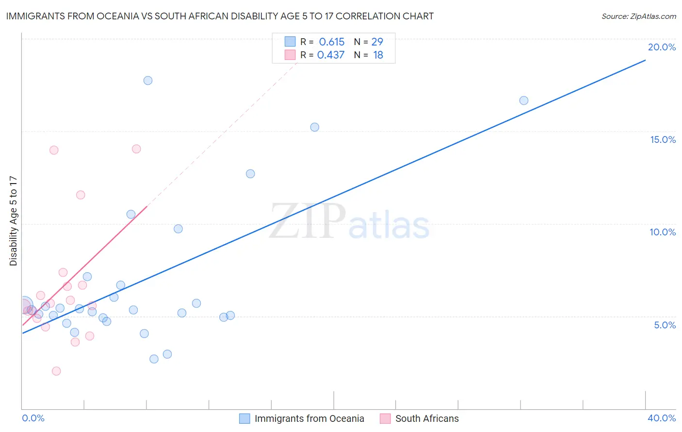 Immigrants from Oceania vs South African Disability Age 5 to 17
