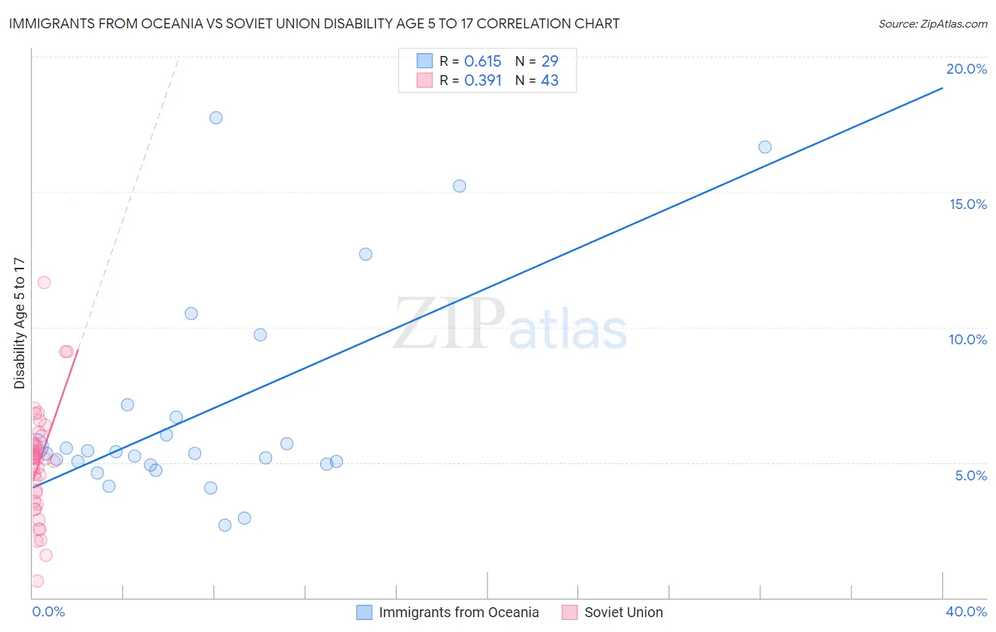 Immigrants from Oceania vs Soviet Union Disability Age 5 to 17