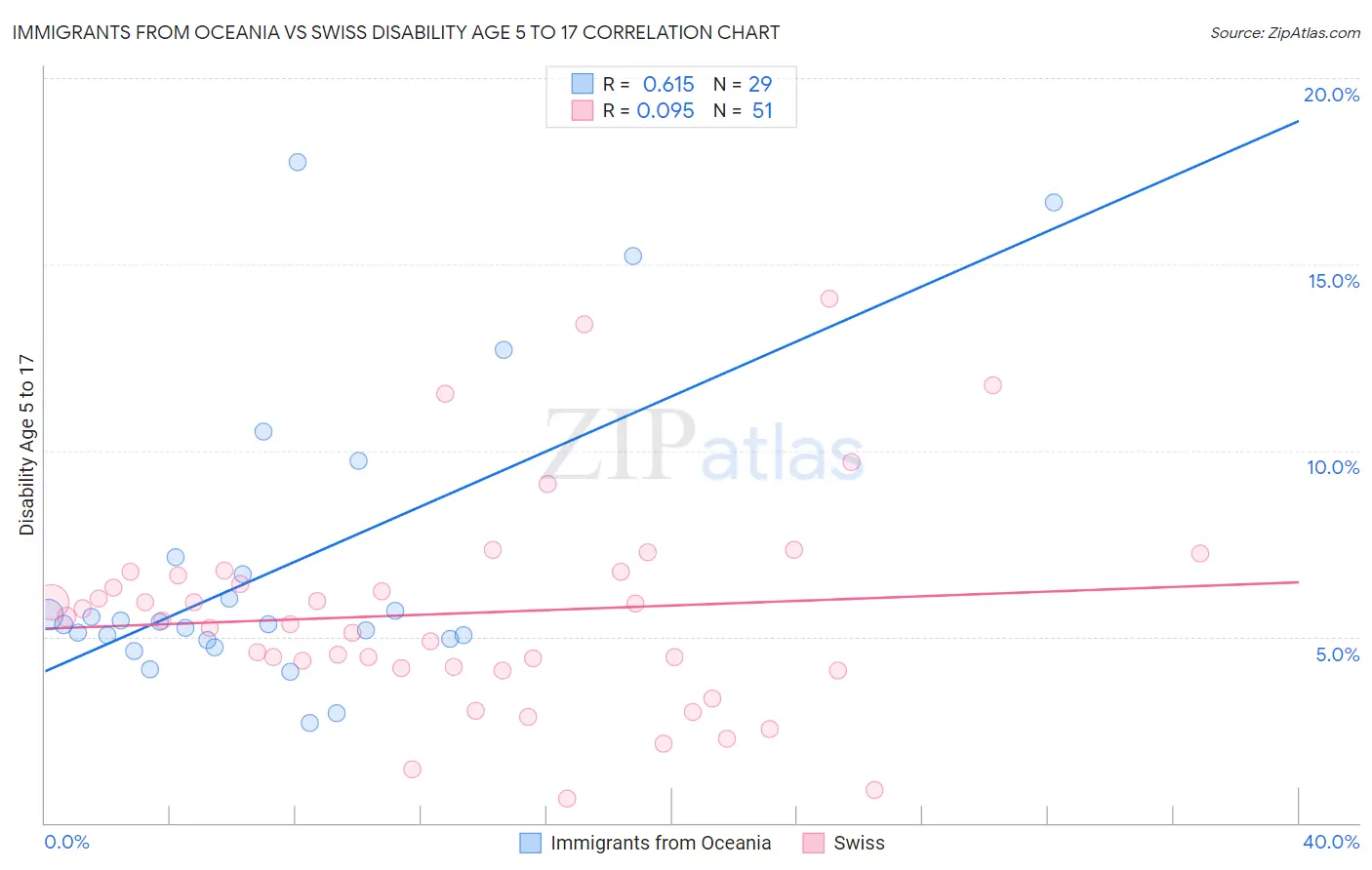 Immigrants from Oceania vs Swiss Disability Age 5 to 17