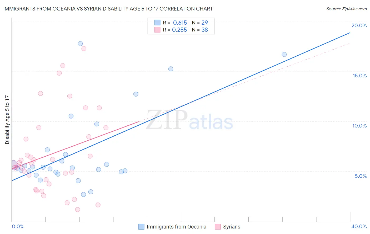 Immigrants from Oceania vs Syrian Disability Age 5 to 17