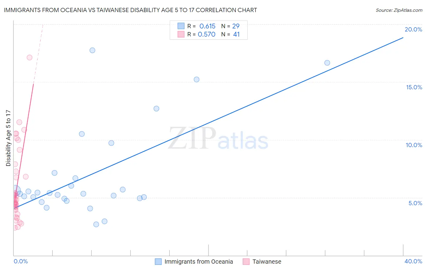 Immigrants from Oceania vs Taiwanese Disability Age 5 to 17