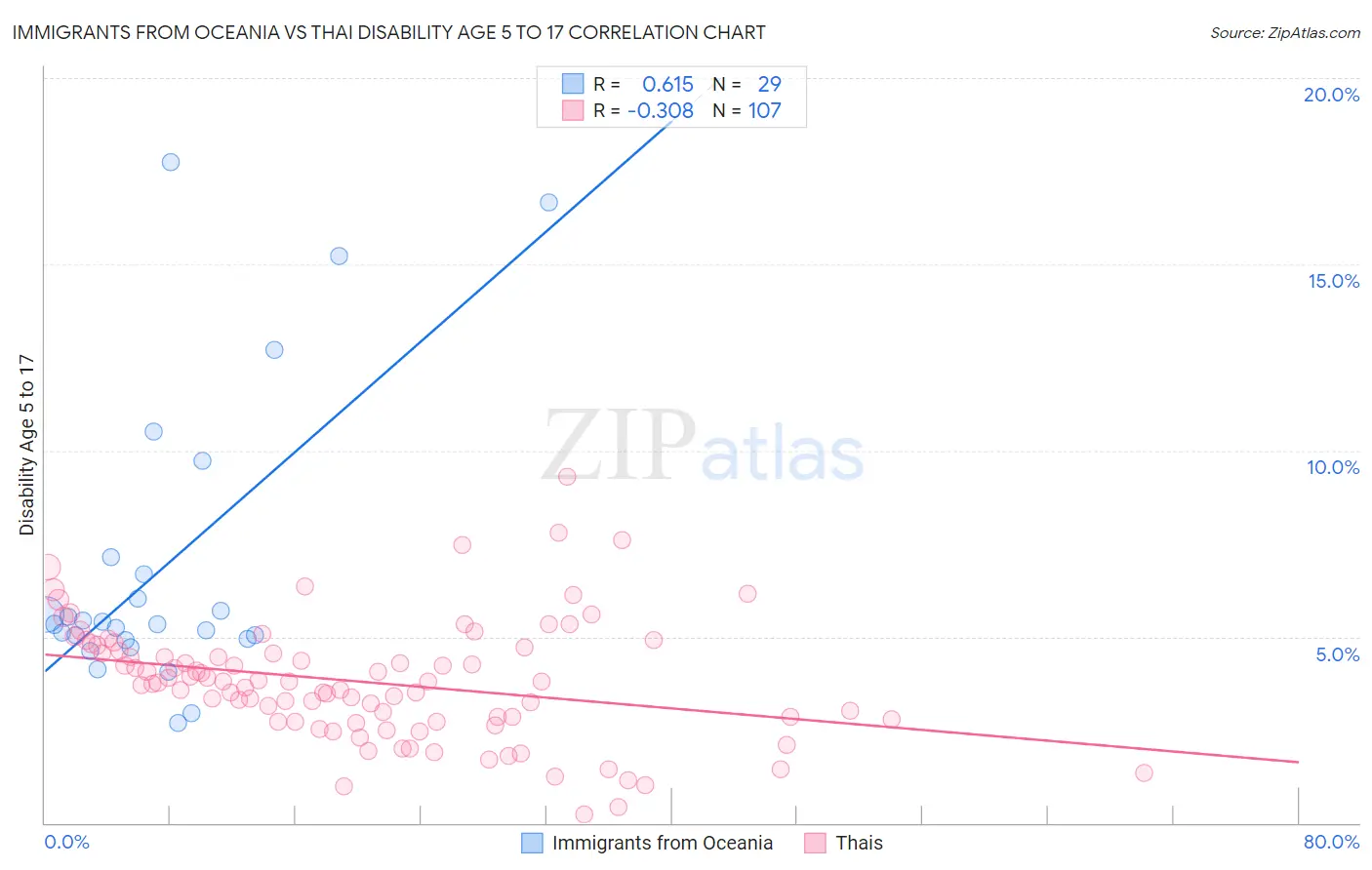 Immigrants from Oceania vs Thai Disability Age 5 to 17