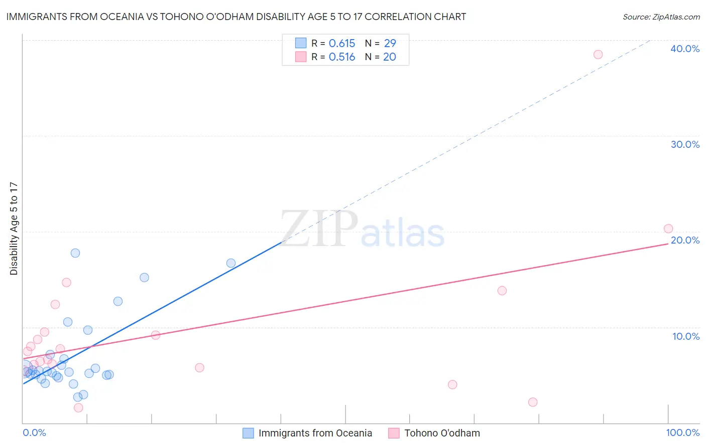 Immigrants from Oceania vs Tohono O'odham Disability Age 5 to 17