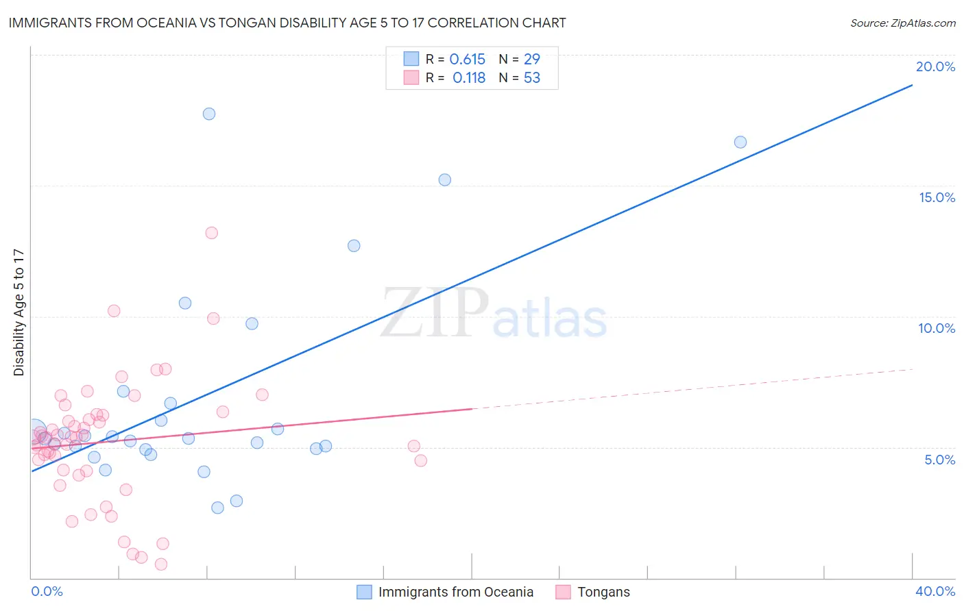 Immigrants from Oceania vs Tongan Disability Age 5 to 17
