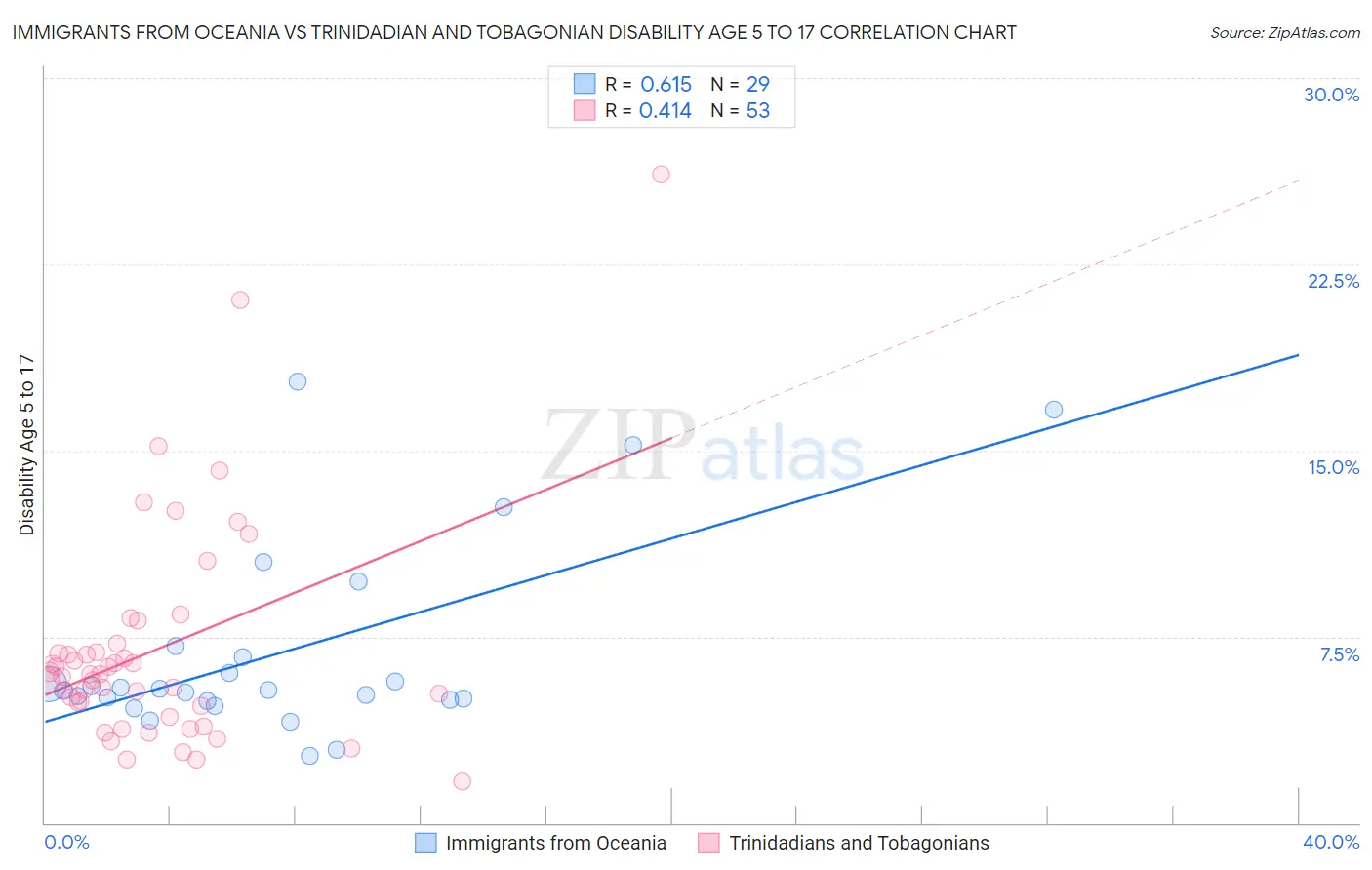 Immigrants from Oceania vs Trinidadian and Tobagonian Disability Age 5 to 17