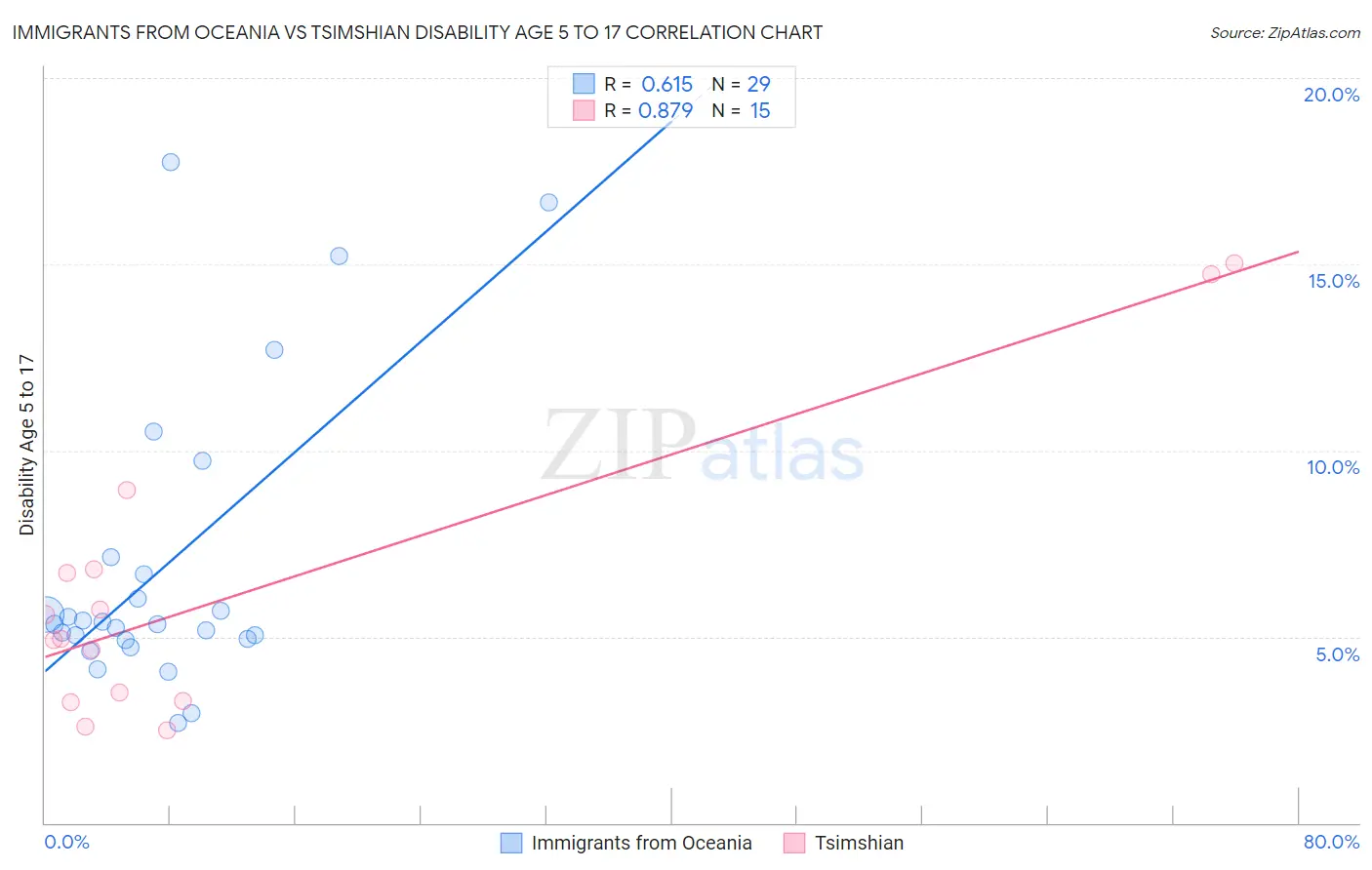 Immigrants from Oceania vs Tsimshian Disability Age 5 to 17