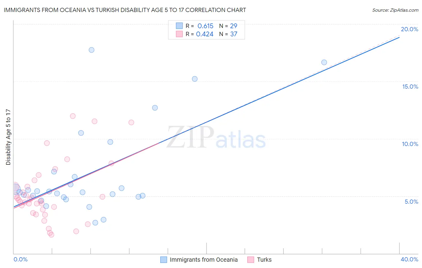 Immigrants from Oceania vs Turkish Disability Age 5 to 17