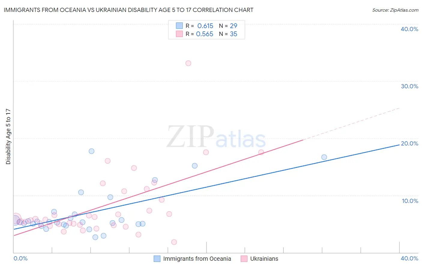 Immigrants from Oceania vs Ukrainian Disability Age 5 to 17