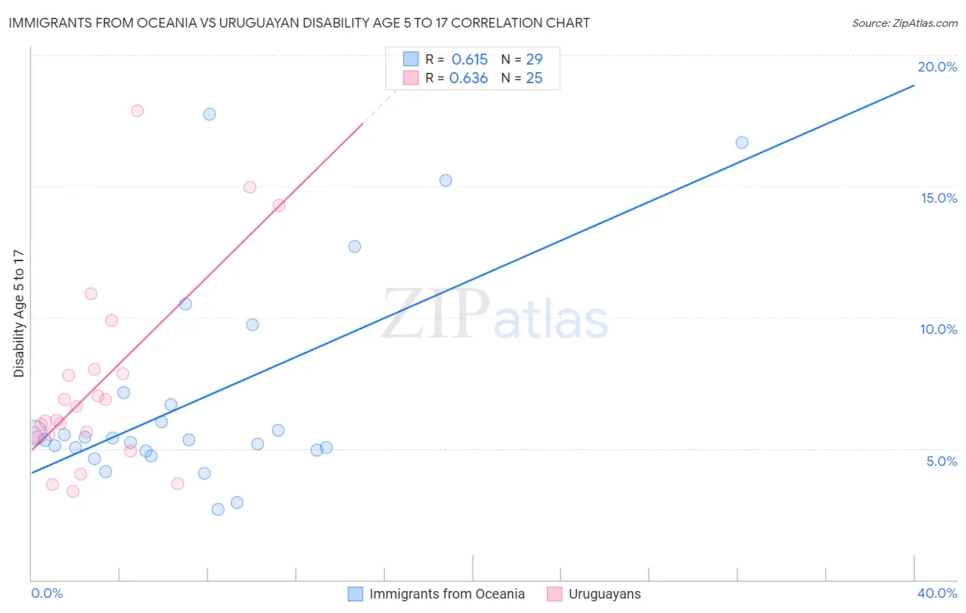 Immigrants from Oceania vs Uruguayan Disability Age 5 to 17