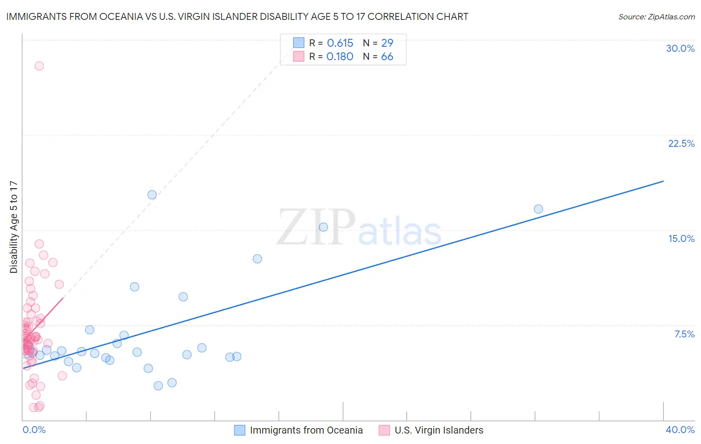 Immigrants from Oceania vs U.S. Virgin Islander Disability Age 5 to 17