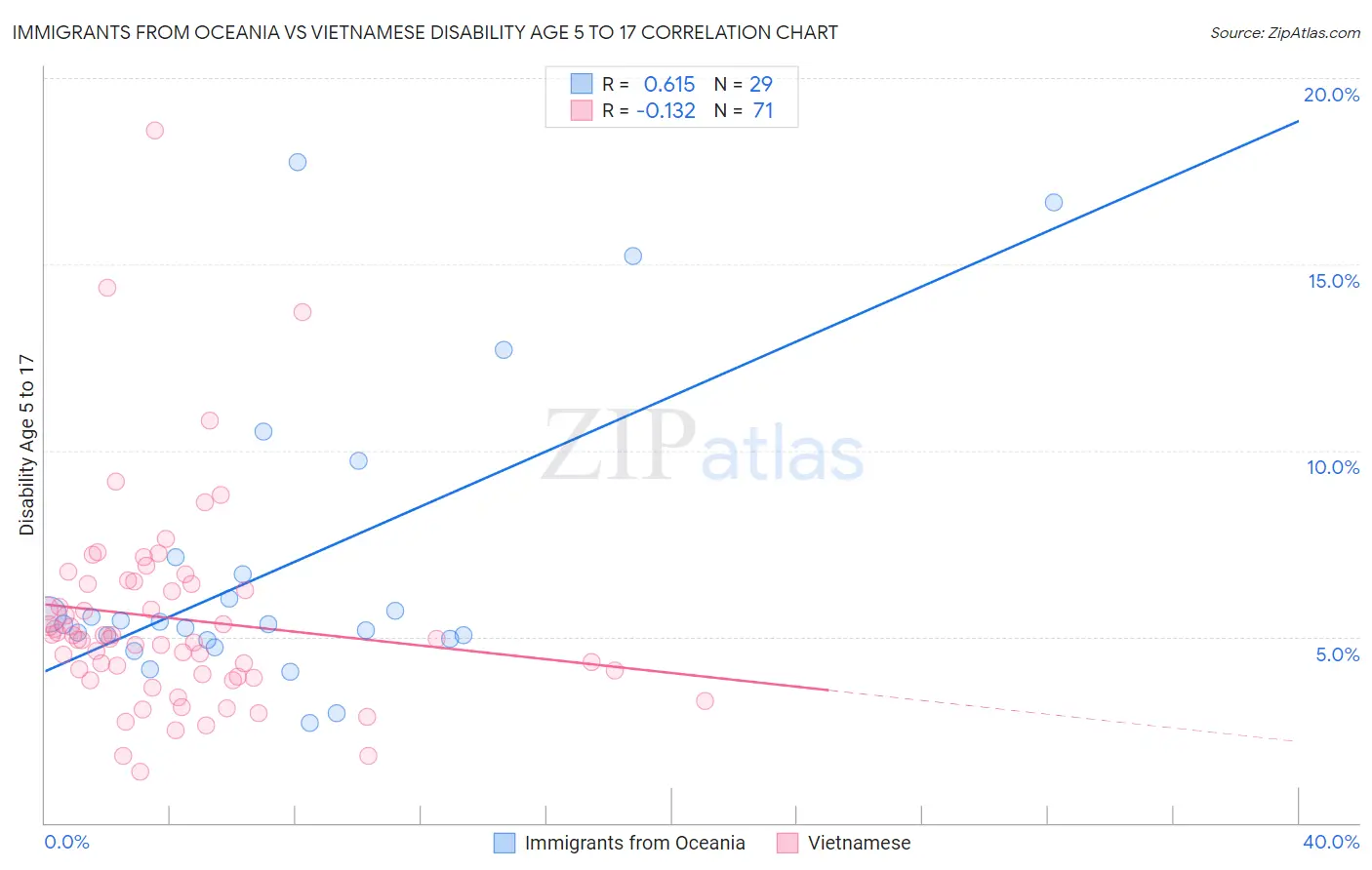 Immigrants from Oceania vs Vietnamese Disability Age 5 to 17