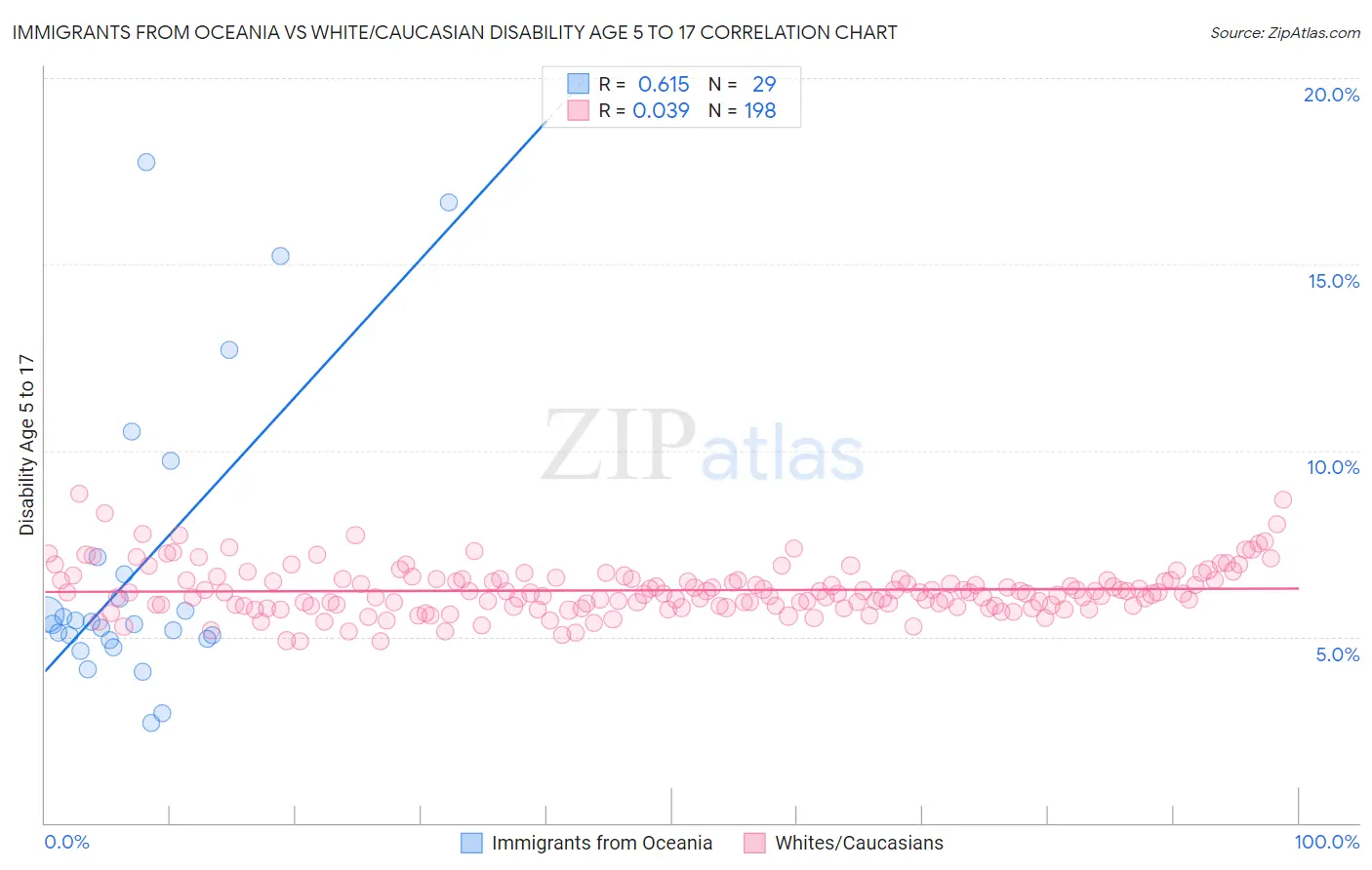 Immigrants from Oceania vs White/Caucasian Disability Age 5 to 17