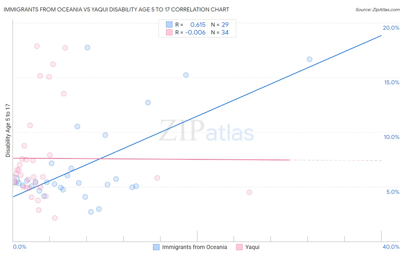 Immigrants from Oceania vs Yaqui Disability Age 5 to 17