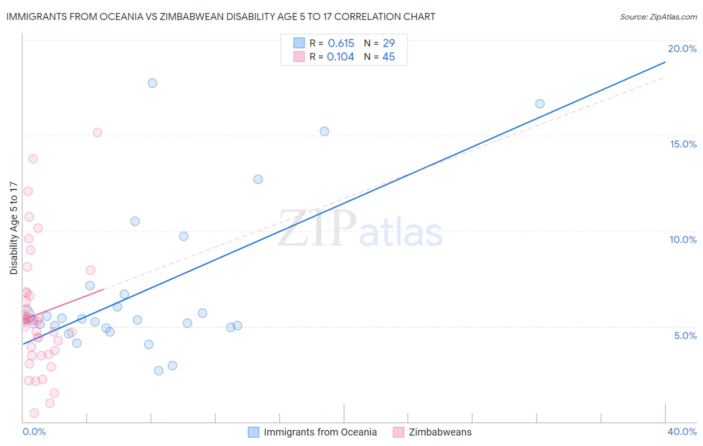 Immigrants from Oceania vs Zimbabwean Disability Age 5 to 17
