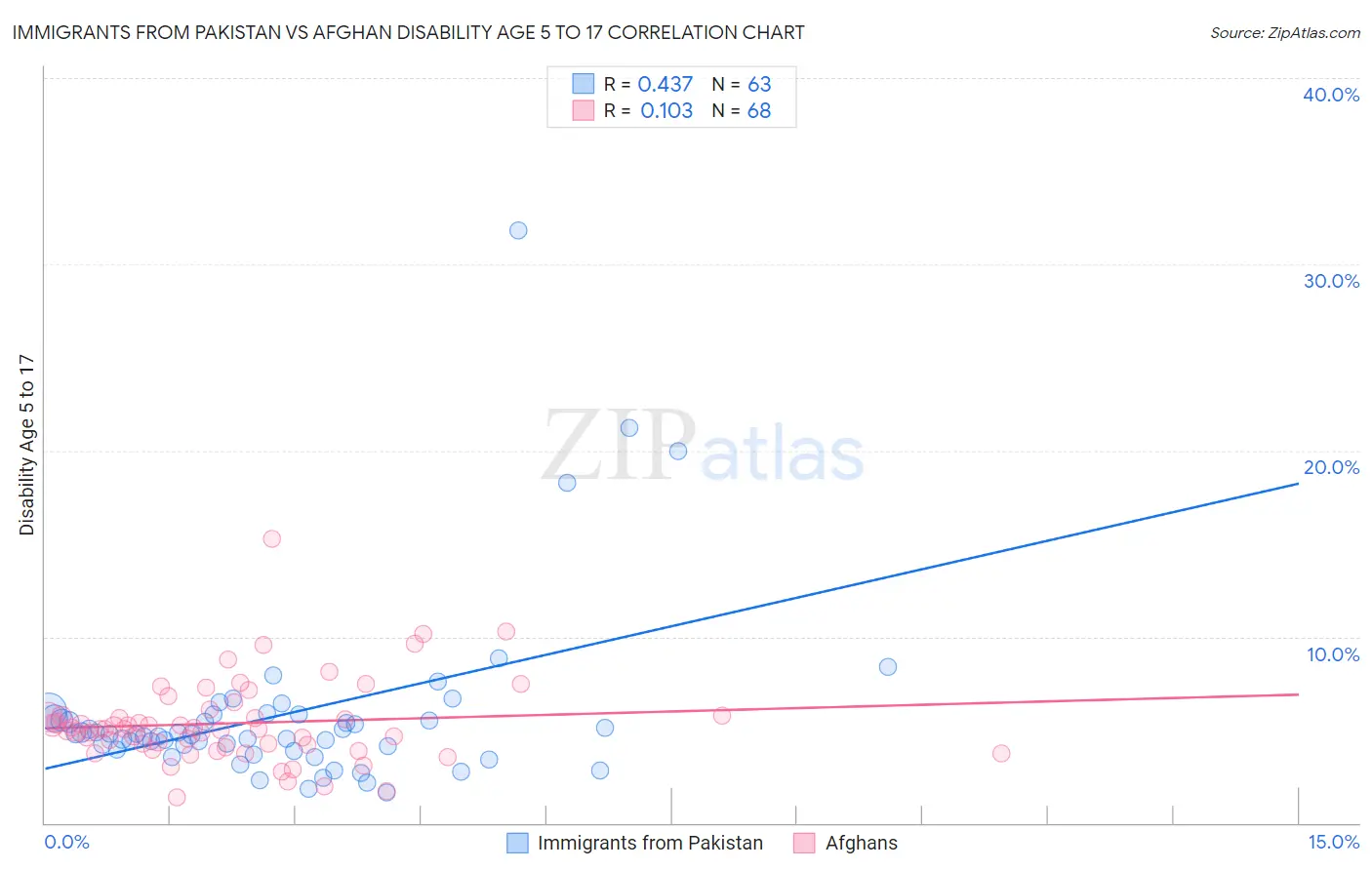 Immigrants from Pakistan vs Afghan Disability Age 5 to 17