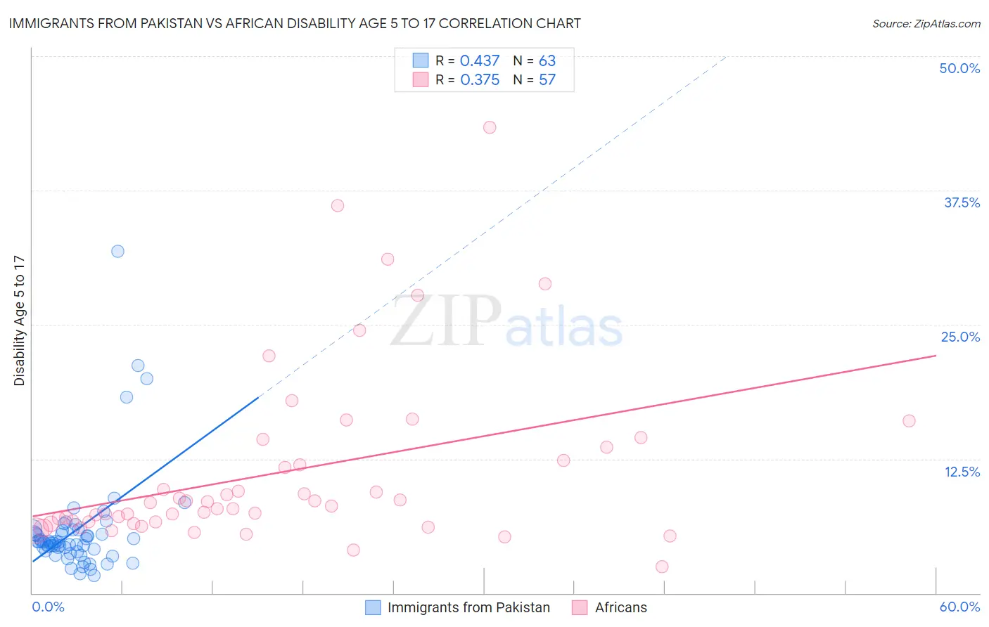 Immigrants from Pakistan vs African Disability Age 5 to 17