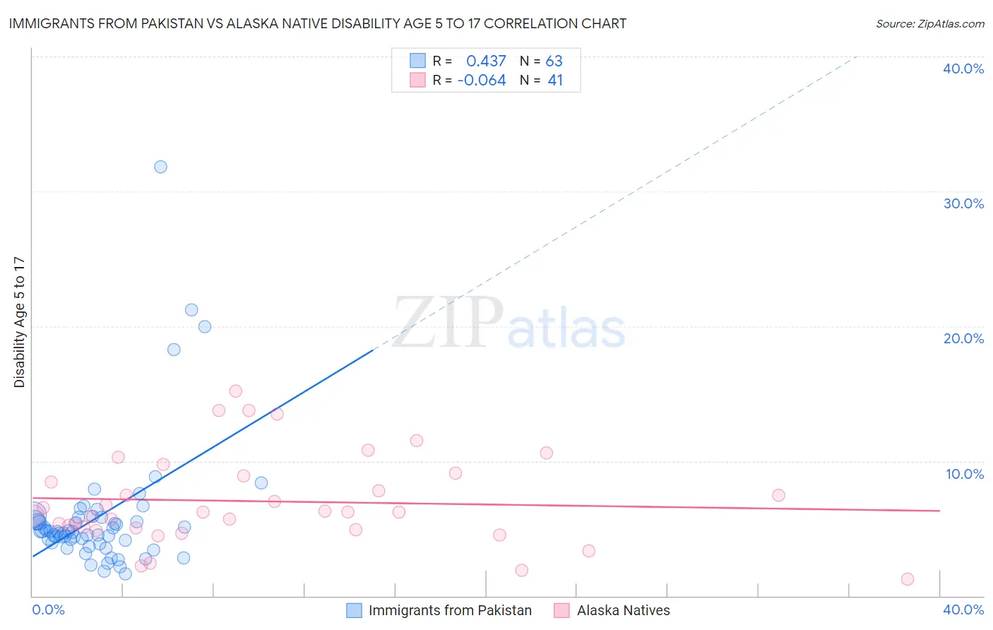 Immigrants from Pakistan vs Alaska Native Disability Age 5 to 17