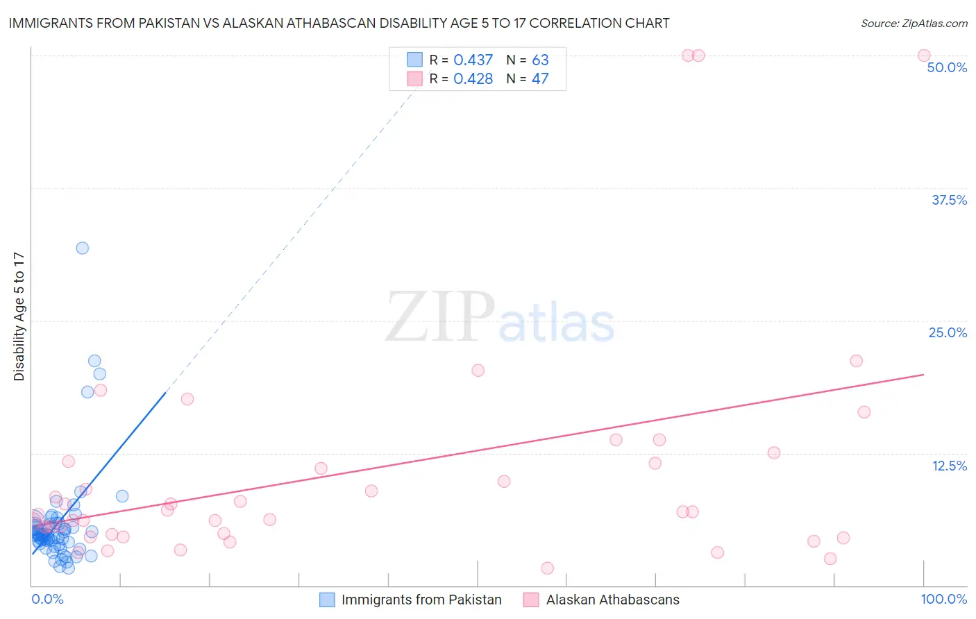Immigrants from Pakistan vs Alaskan Athabascan Disability Age 5 to 17