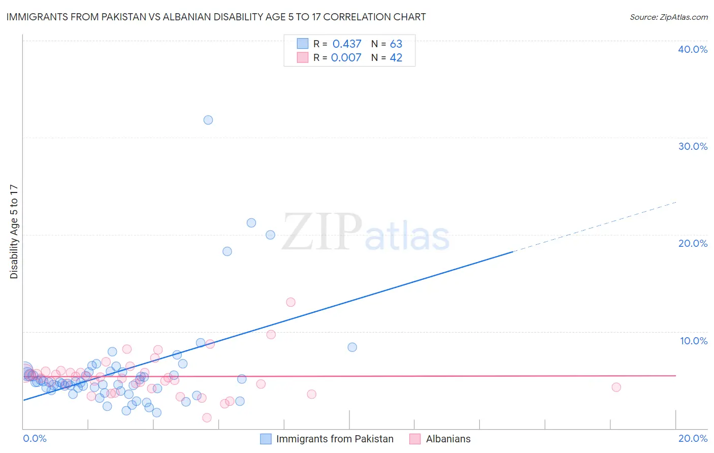 Immigrants from Pakistan vs Albanian Disability Age 5 to 17