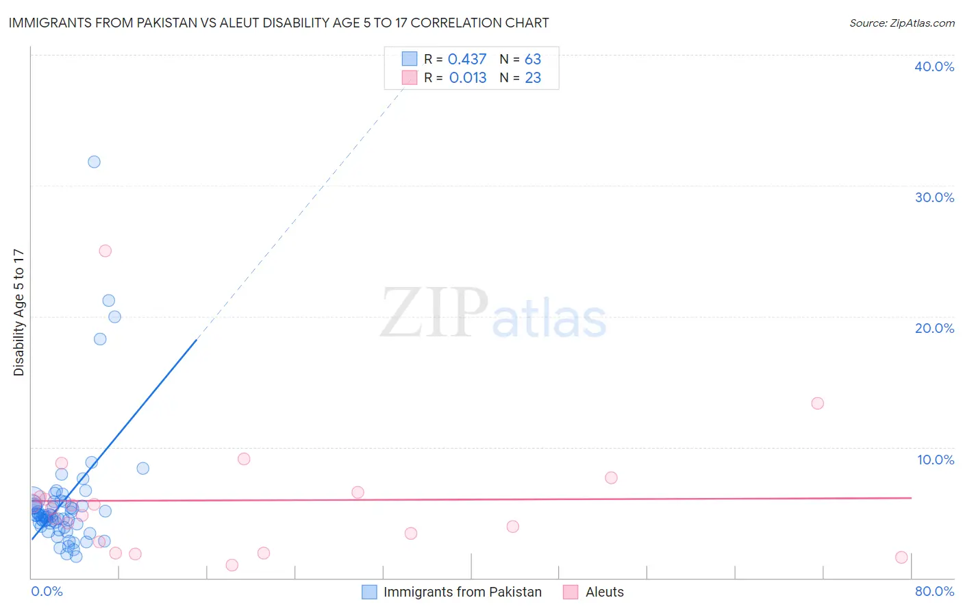 Immigrants from Pakistan vs Aleut Disability Age 5 to 17