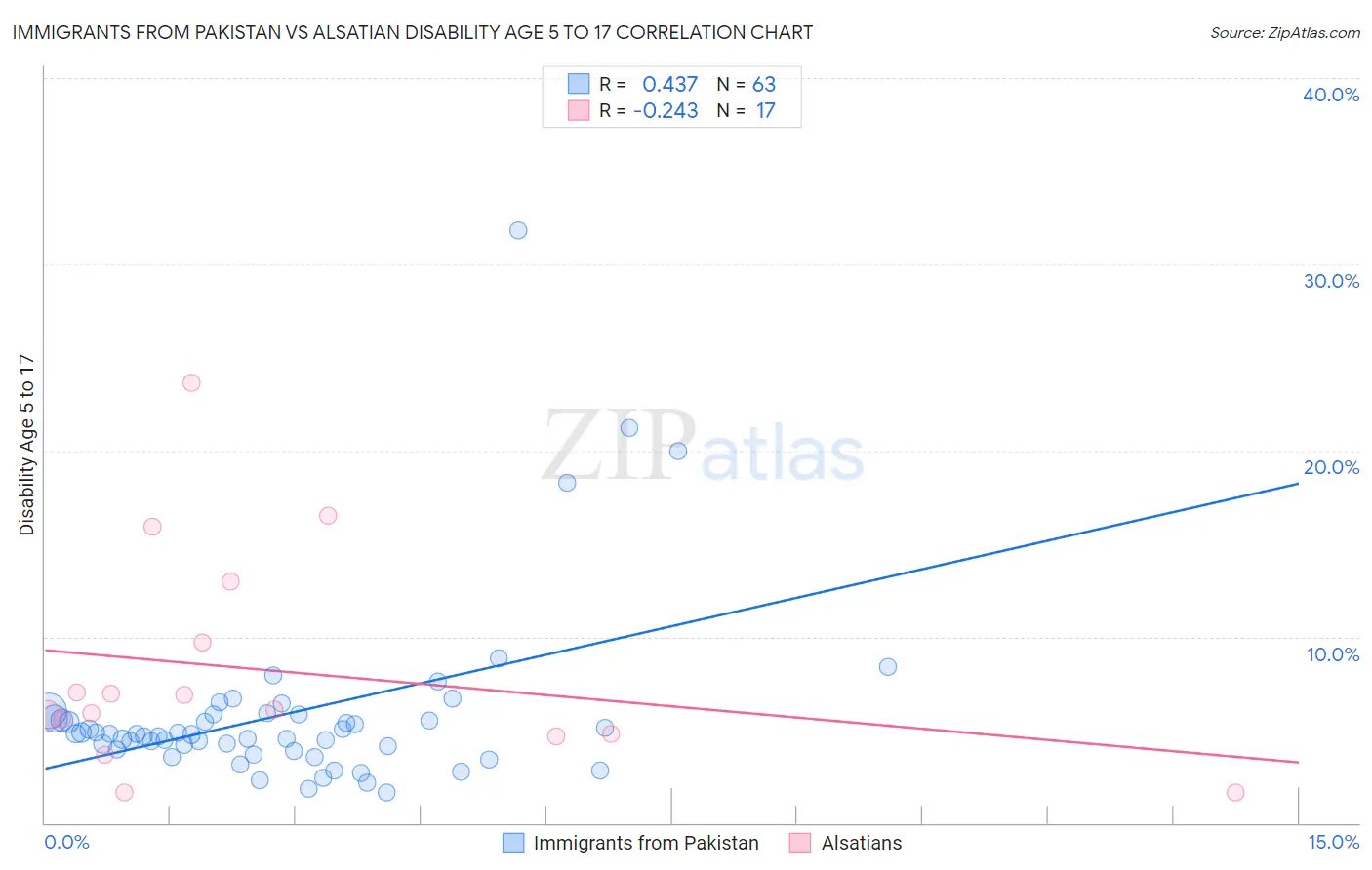 Immigrants from Pakistan vs Alsatian Disability Age 5 to 17