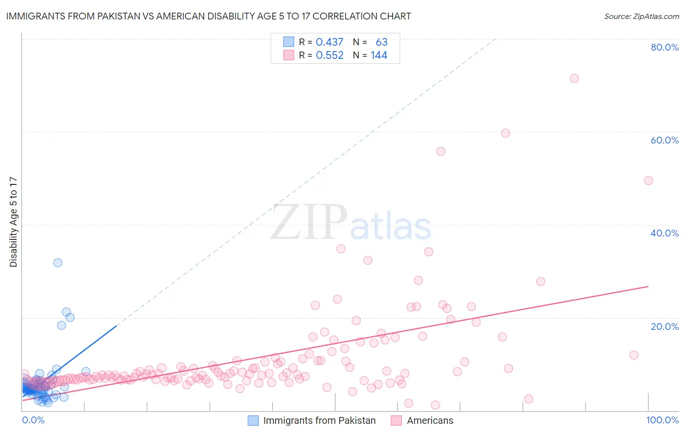 Immigrants from Pakistan vs American Disability Age 5 to 17