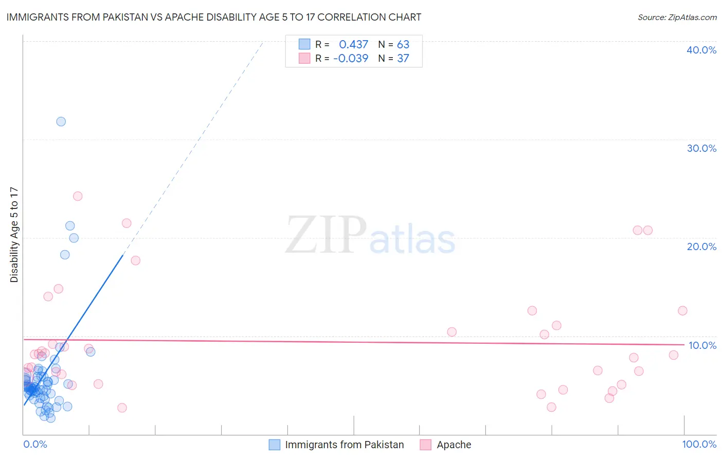 Immigrants from Pakistan vs Apache Disability Age 5 to 17