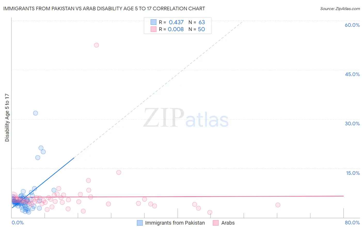 Immigrants from Pakistan vs Arab Disability Age 5 to 17