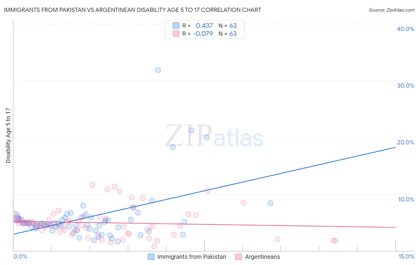 Immigrants from Pakistan vs Argentinean Disability Age 5 to 17