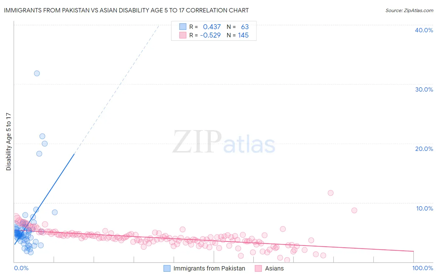 Immigrants from Pakistan vs Asian Disability Age 5 to 17