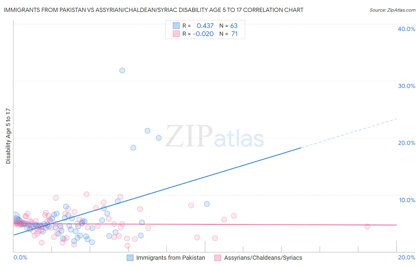 Immigrants from Pakistan vs Assyrian/Chaldean/Syriac Disability Age 5 to 17