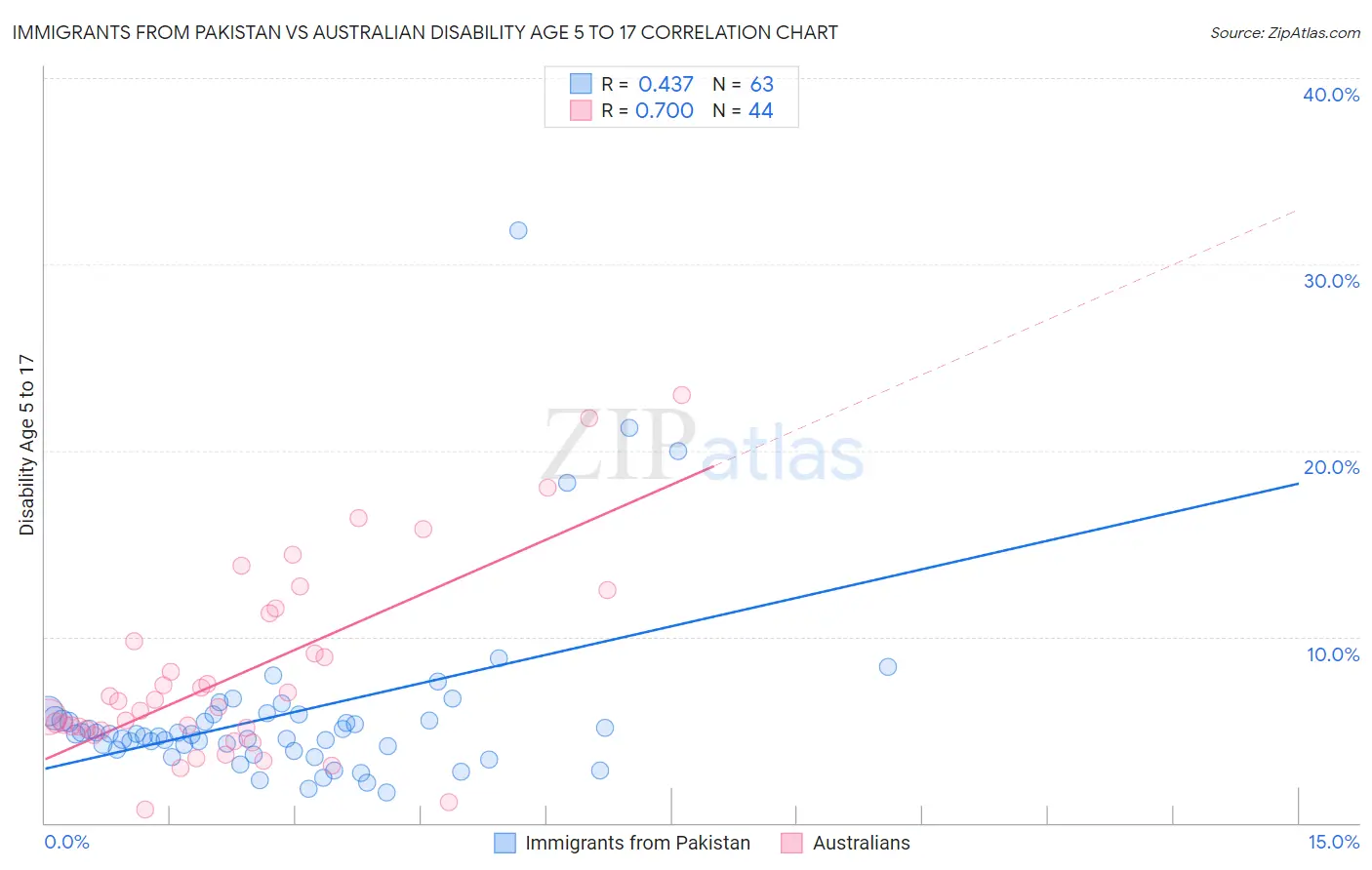 Immigrants from Pakistan vs Australian Disability Age 5 to 17