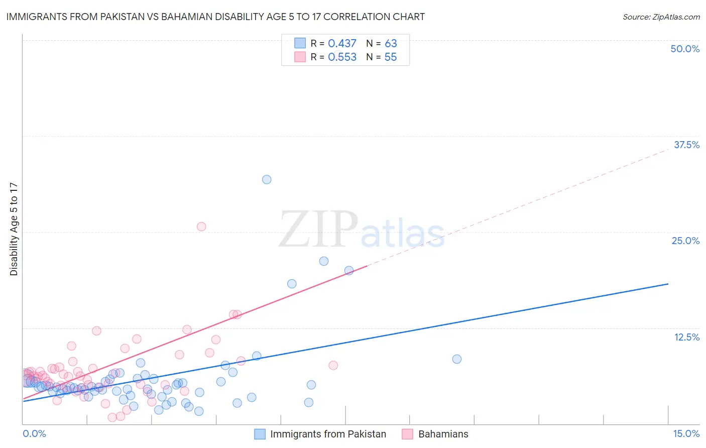 Immigrants from Pakistan vs Bahamian Disability Age 5 to 17