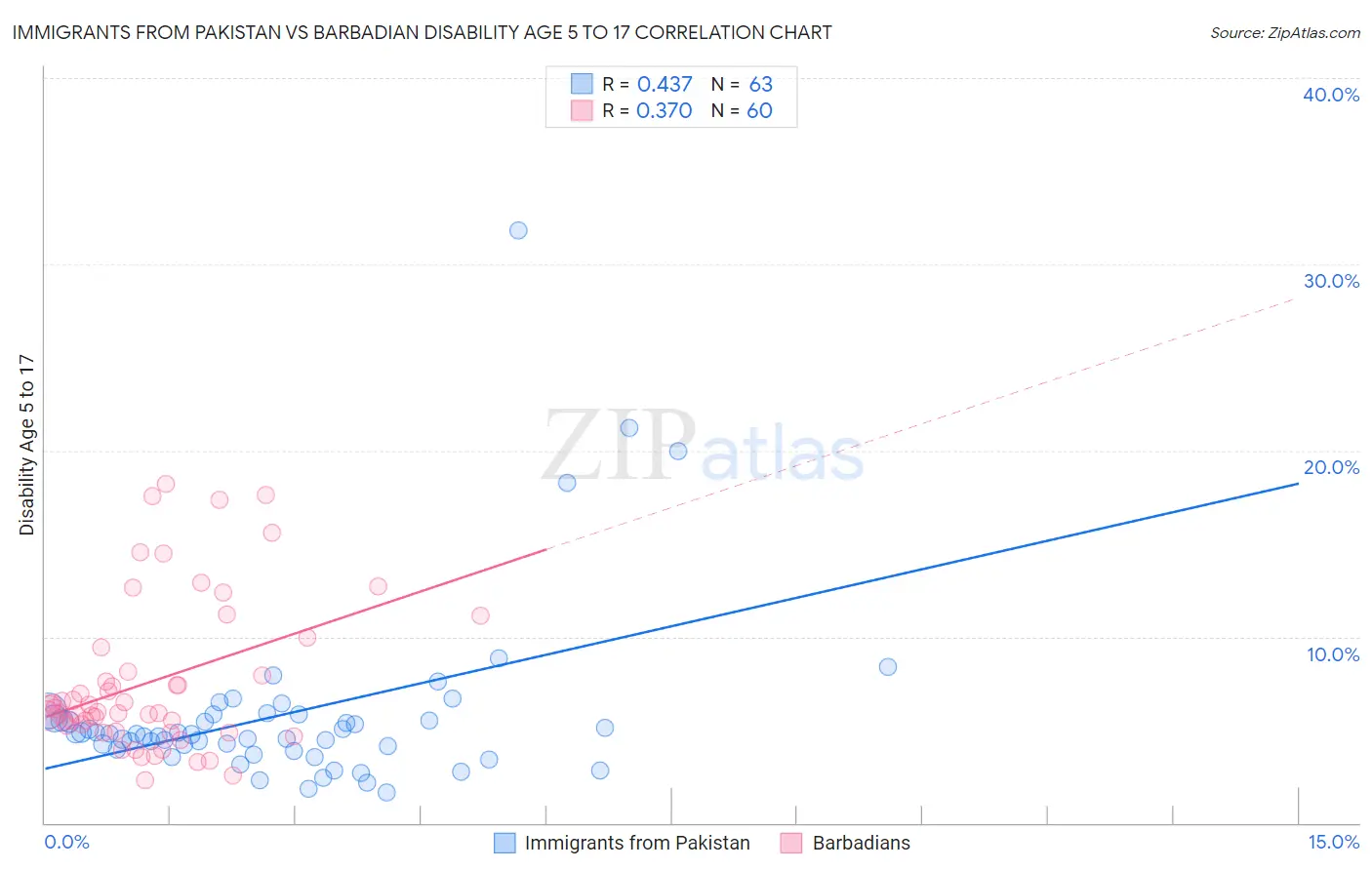 Immigrants from Pakistan vs Barbadian Disability Age 5 to 17