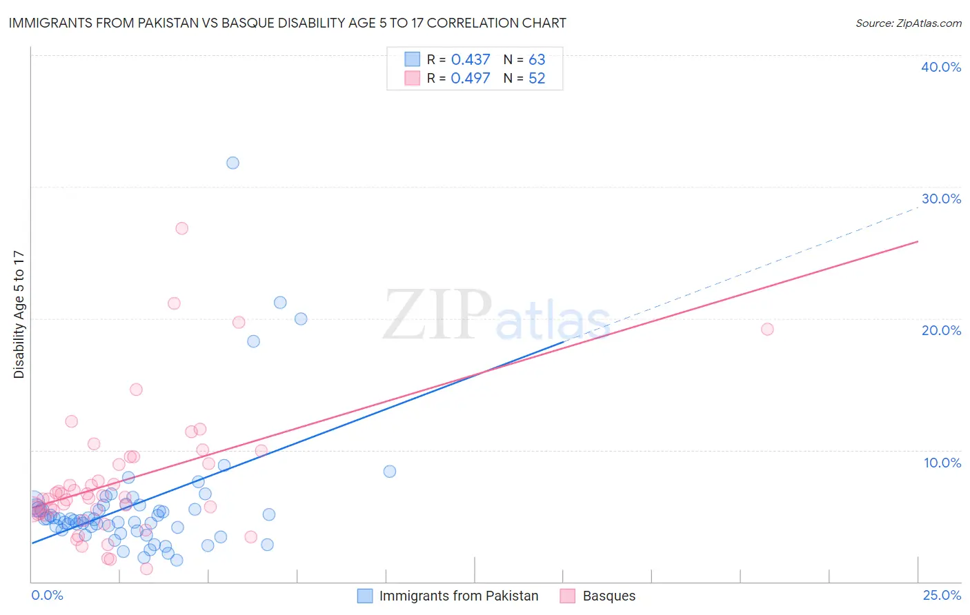 Immigrants from Pakistan vs Basque Disability Age 5 to 17