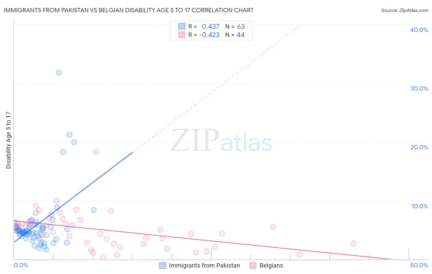 Immigrants from Pakistan vs Belgian Disability Age 5 to 17