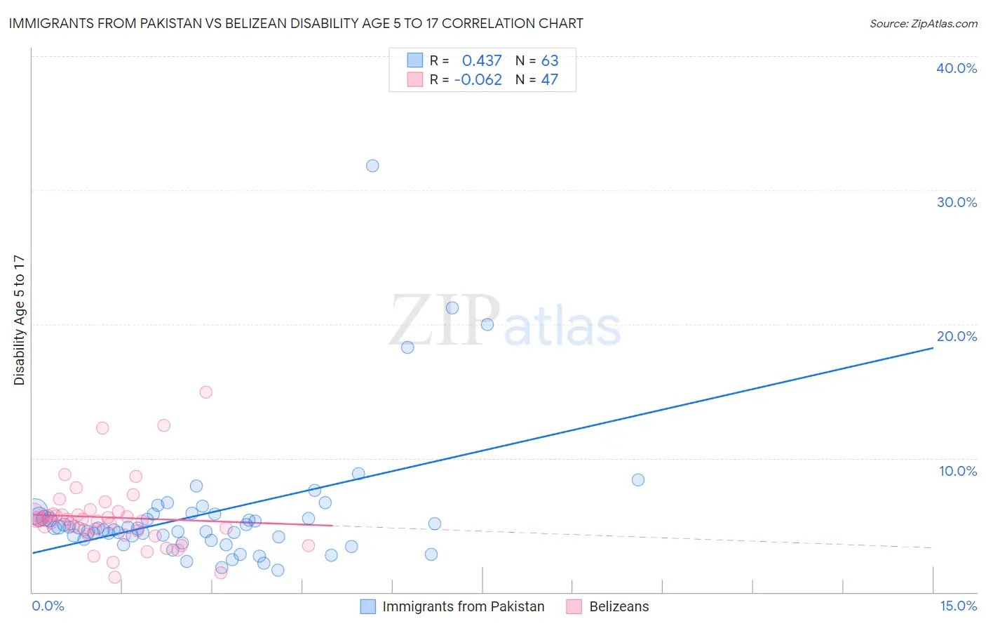 Immigrants from Pakistan vs Belizean Disability Age 5 to 17