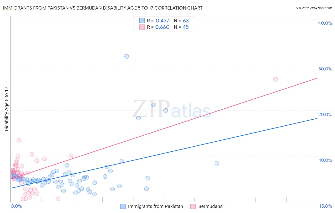 Immigrants from Pakistan vs Bermudan Disability Age 5 to 17