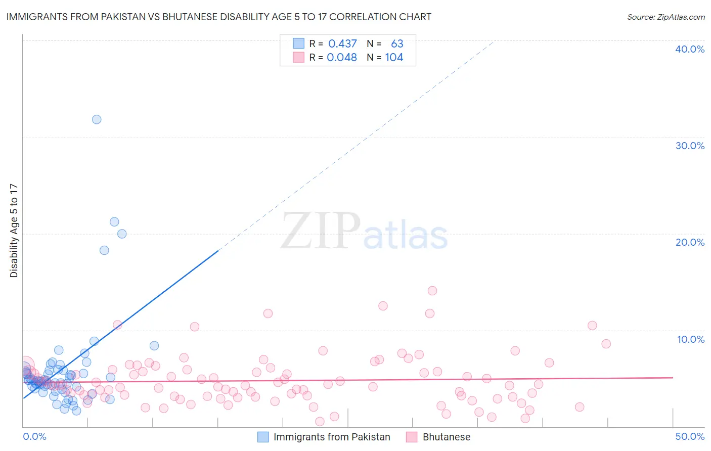 Immigrants from Pakistan vs Bhutanese Disability Age 5 to 17