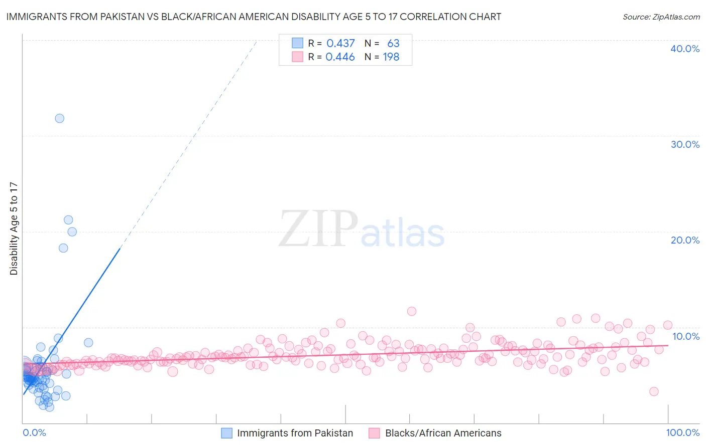 Immigrants from Pakistan vs Black/African American Disability Age 5 to 17