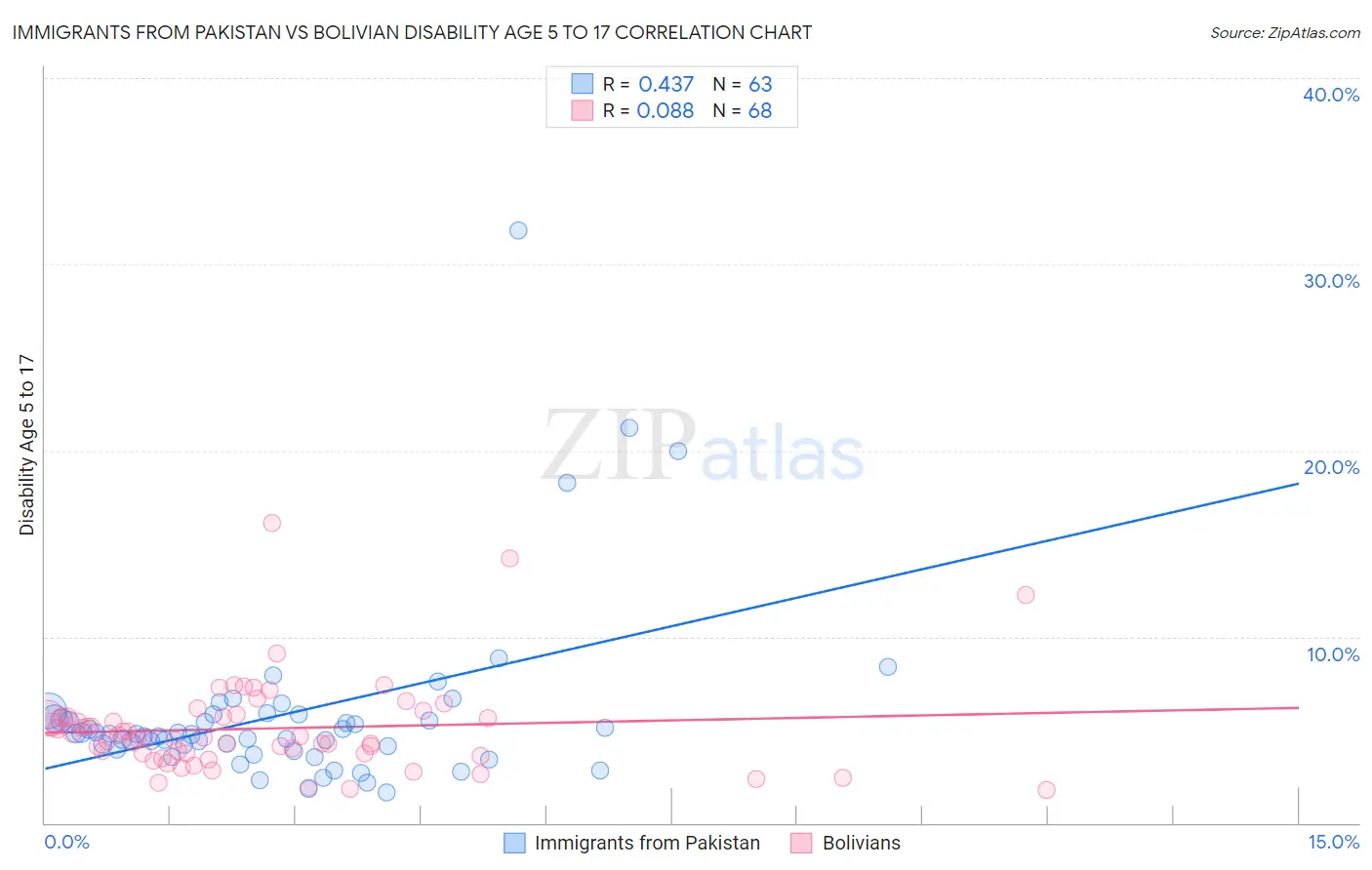 Immigrants from Pakistan vs Bolivian Disability Age 5 to 17