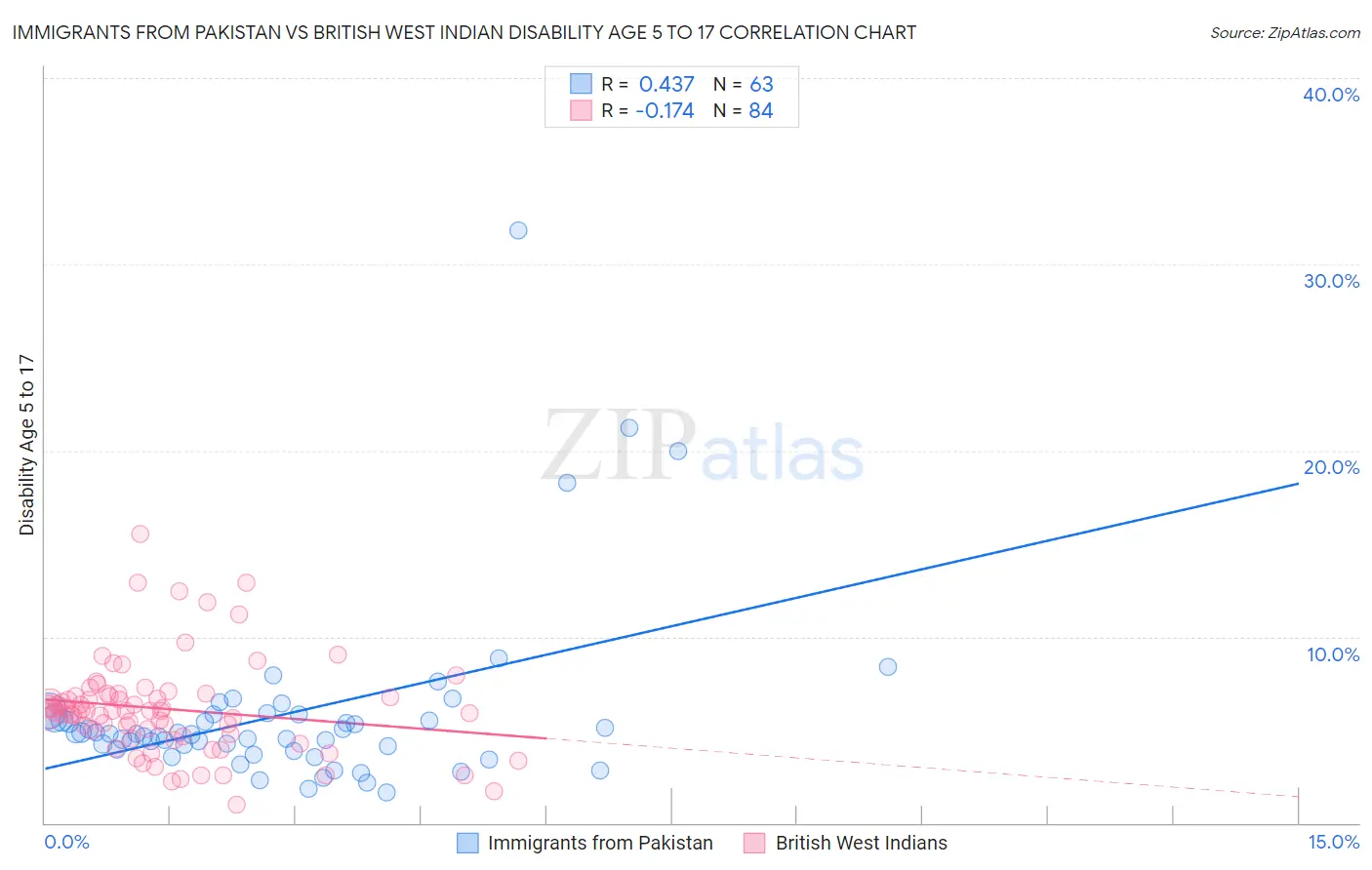 Immigrants from Pakistan vs British West Indian Disability Age 5 to 17