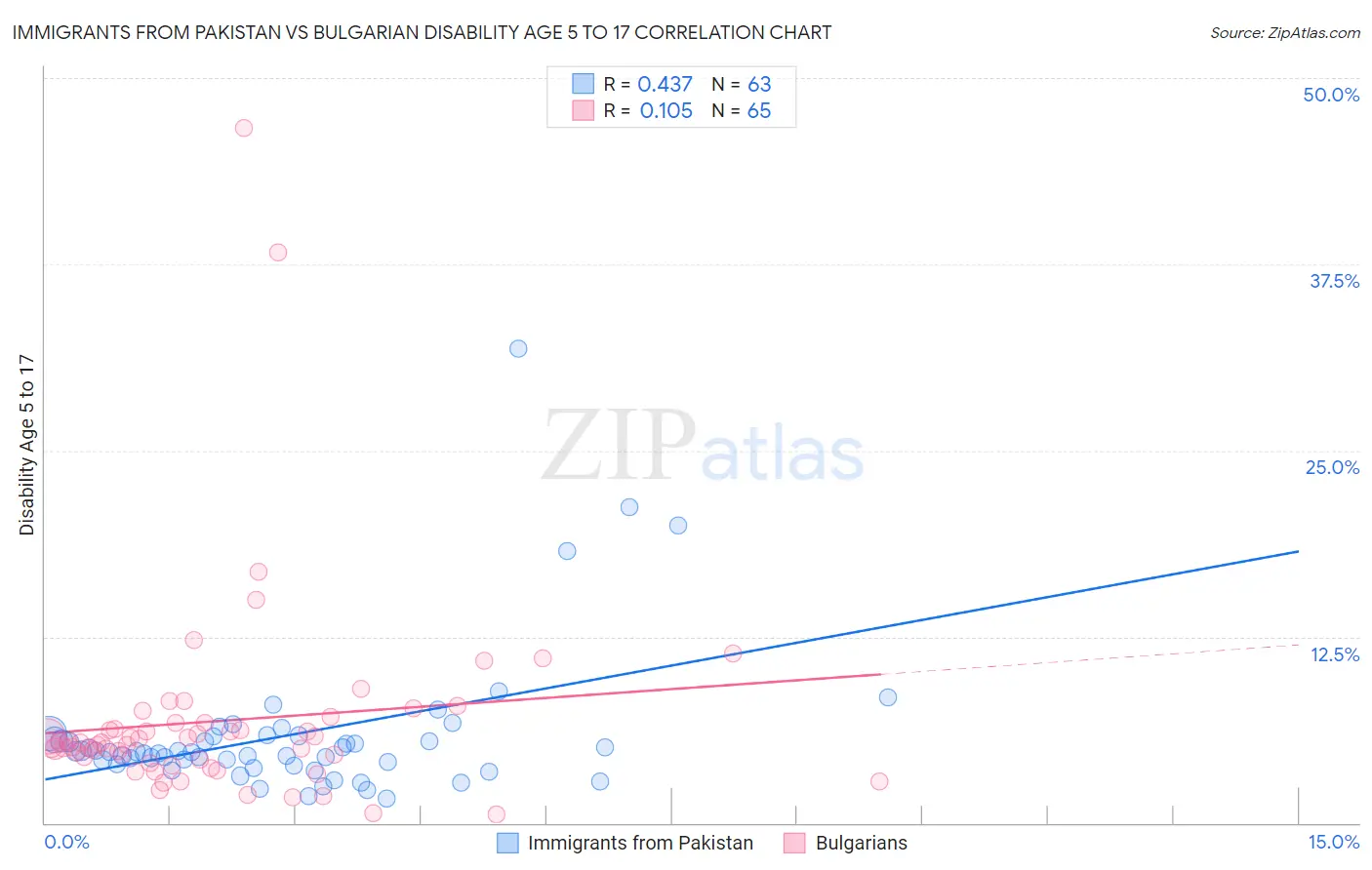 Immigrants from Pakistan vs Bulgarian Disability Age 5 to 17