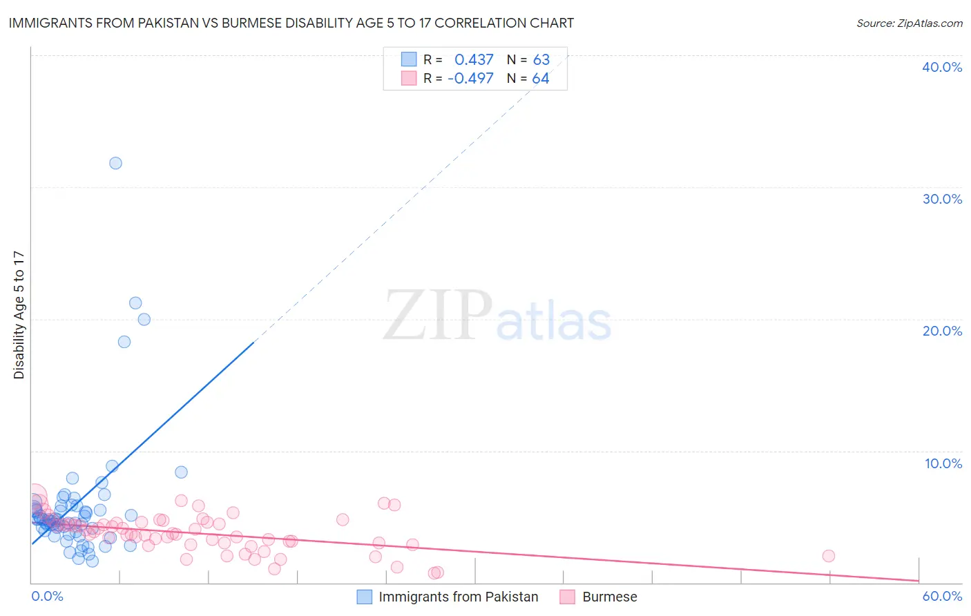 Immigrants from Pakistan vs Burmese Disability Age 5 to 17